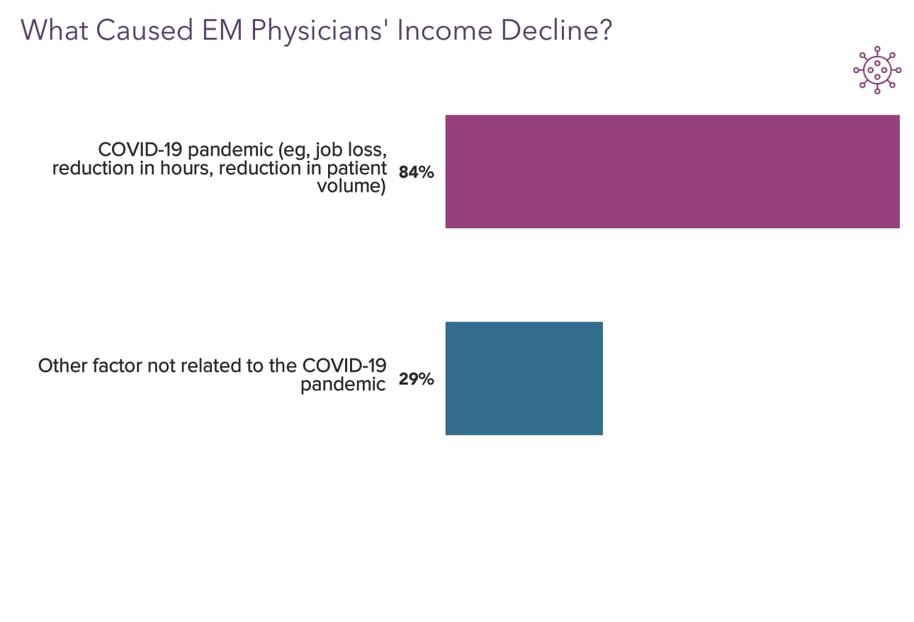 Medscape Emergency Medicine Physician Compensation Report 2022