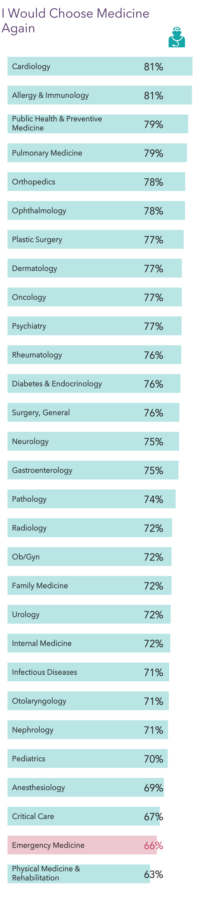 Medscape Emergency Medicine Physician Compensation Report 2022