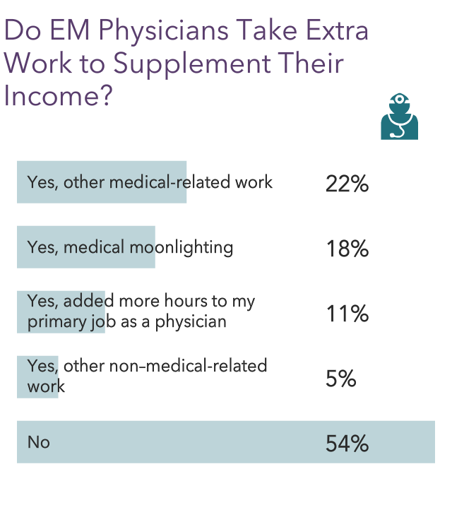 Medscape Emergency Medicine Physician Compensation Report 2022