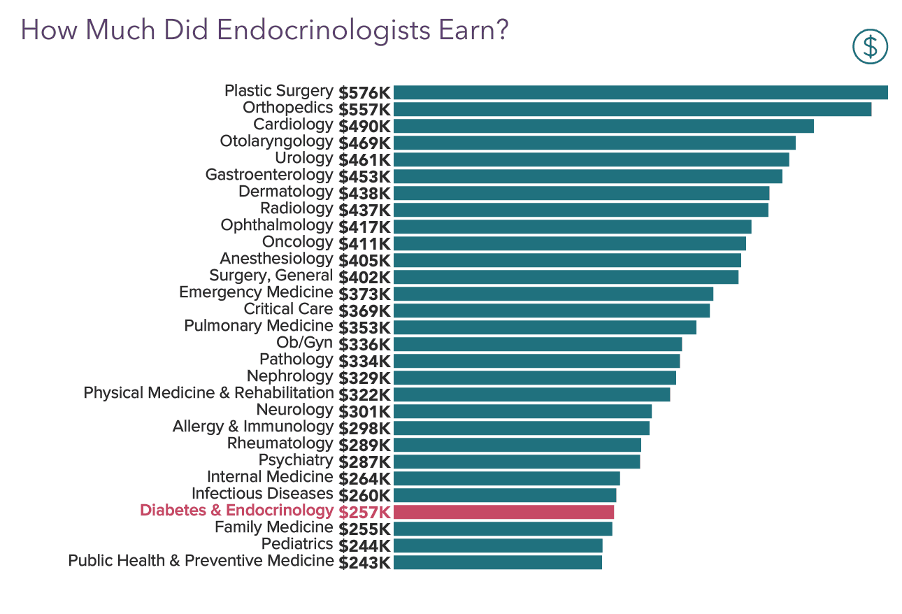 medscape-endocrinologist-compensation-report-2022-incomes-gain-pay