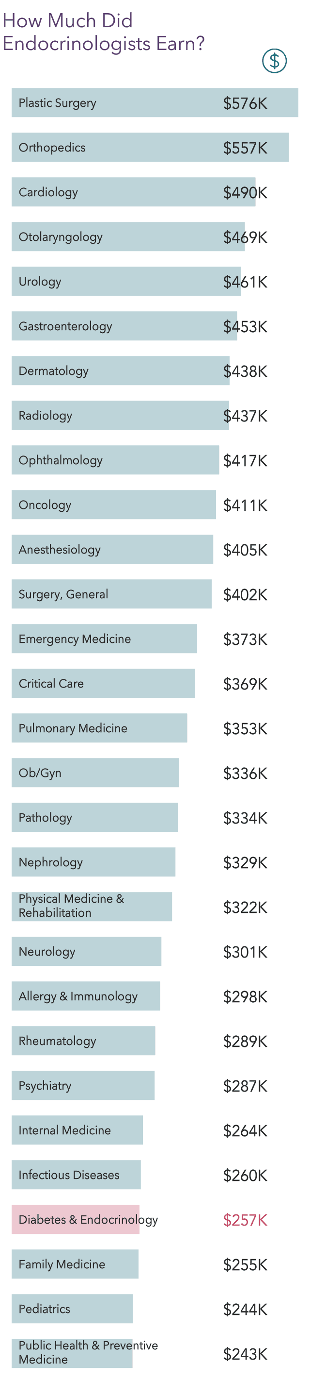 medscape-endocrinologist-compensation-report-2022-incomes-gain-pay