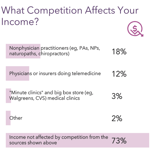 medscape-endocrinologist-compensation-report-2022-incomes-gain-pay