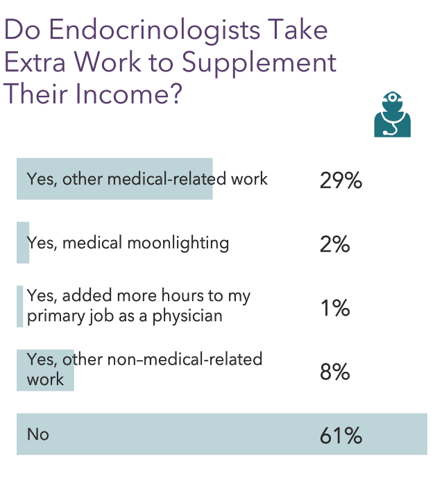 medscape-endocrinologist-compensation-report-2022-incomes-gain-pay