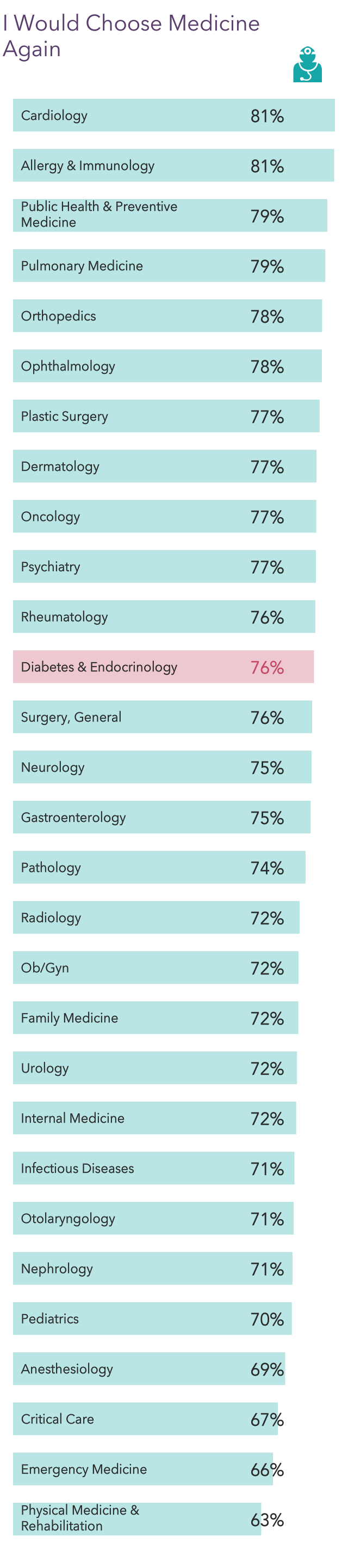 Medscape Endocrinologist Compensation Report 2022: Incomes Gain, Pay ...