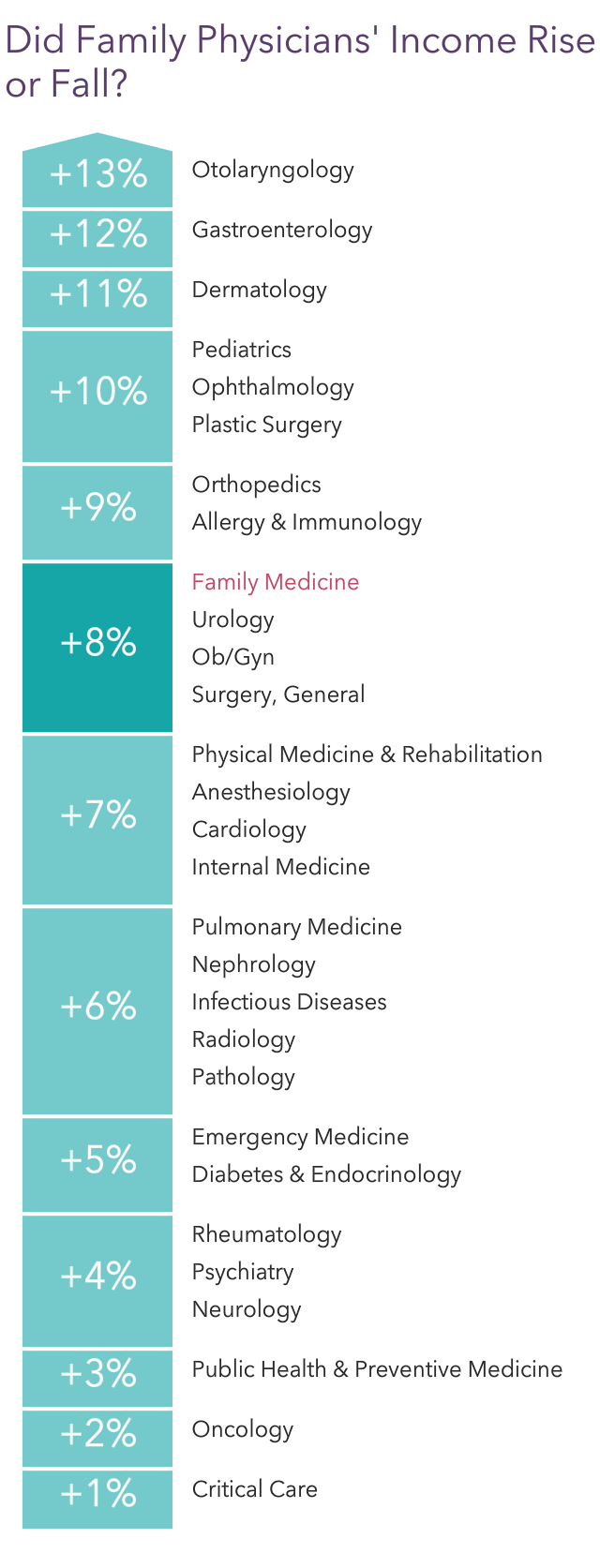 Medscape Family Physician Compensation Report 2022 Gain, Pay