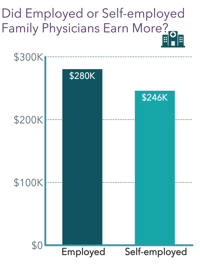 Medscape Family Physician Compensation Report 2022: Incomes Gain, Pay ...