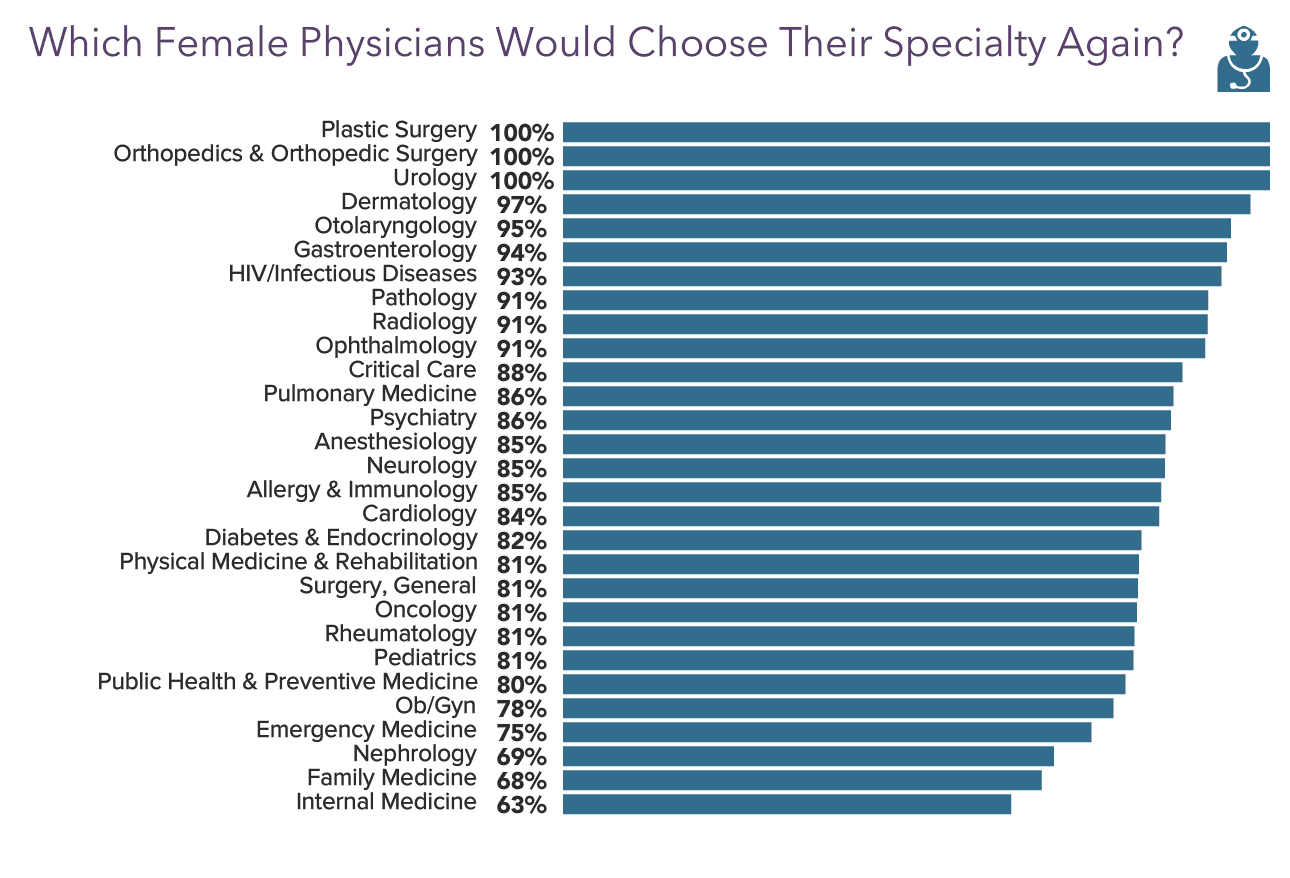 Medscape Female Physician Compensation Report 2022: Trying to Narrow ...