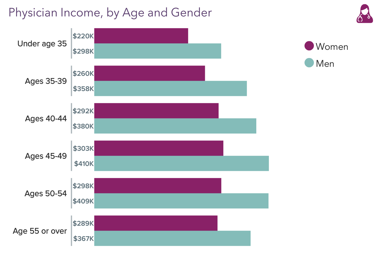 Medscape Female Physician Compensation Report 2022 Trying to Narrow