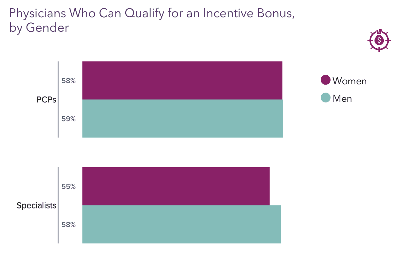 Medscape Female Physician Compensation Report 2022: Trying to Narrow ...