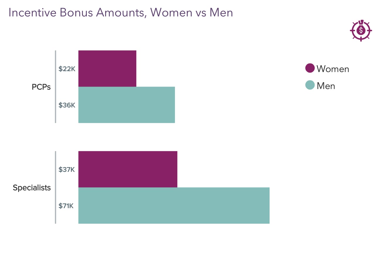 Medscape Female Physician Compensation Report 2022: Trying to Narrow ...