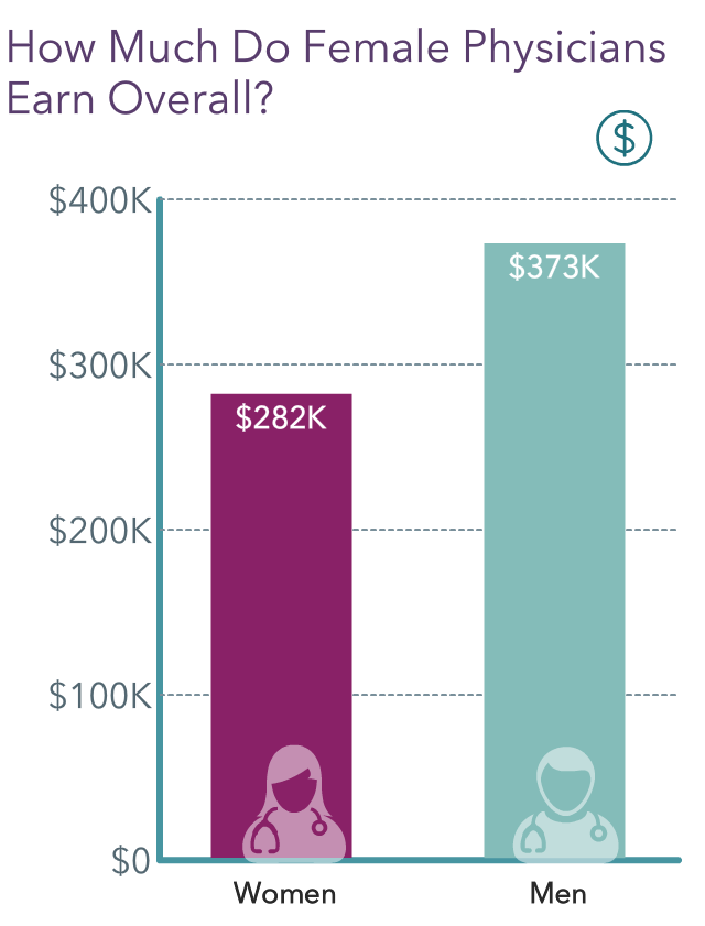 Medscape Female Physician Compensation Report 2022 Trying to Narrow
