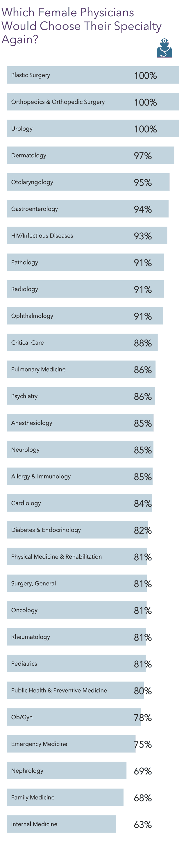 Medscape Female Physician Compensation Report 2022: Trying to Narrow ...