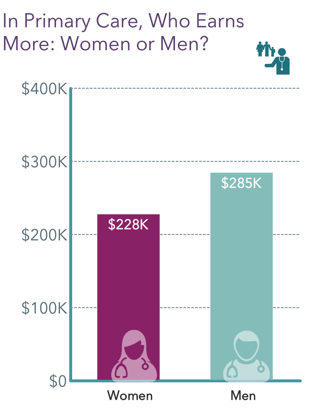 Medscape Female Physician Compensation Report 2022: Trying to Narrow ...