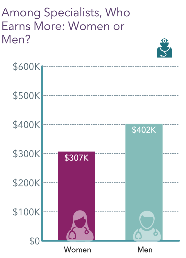 Medscape Female Physician Compensation Report 2022 Trying to Narrow