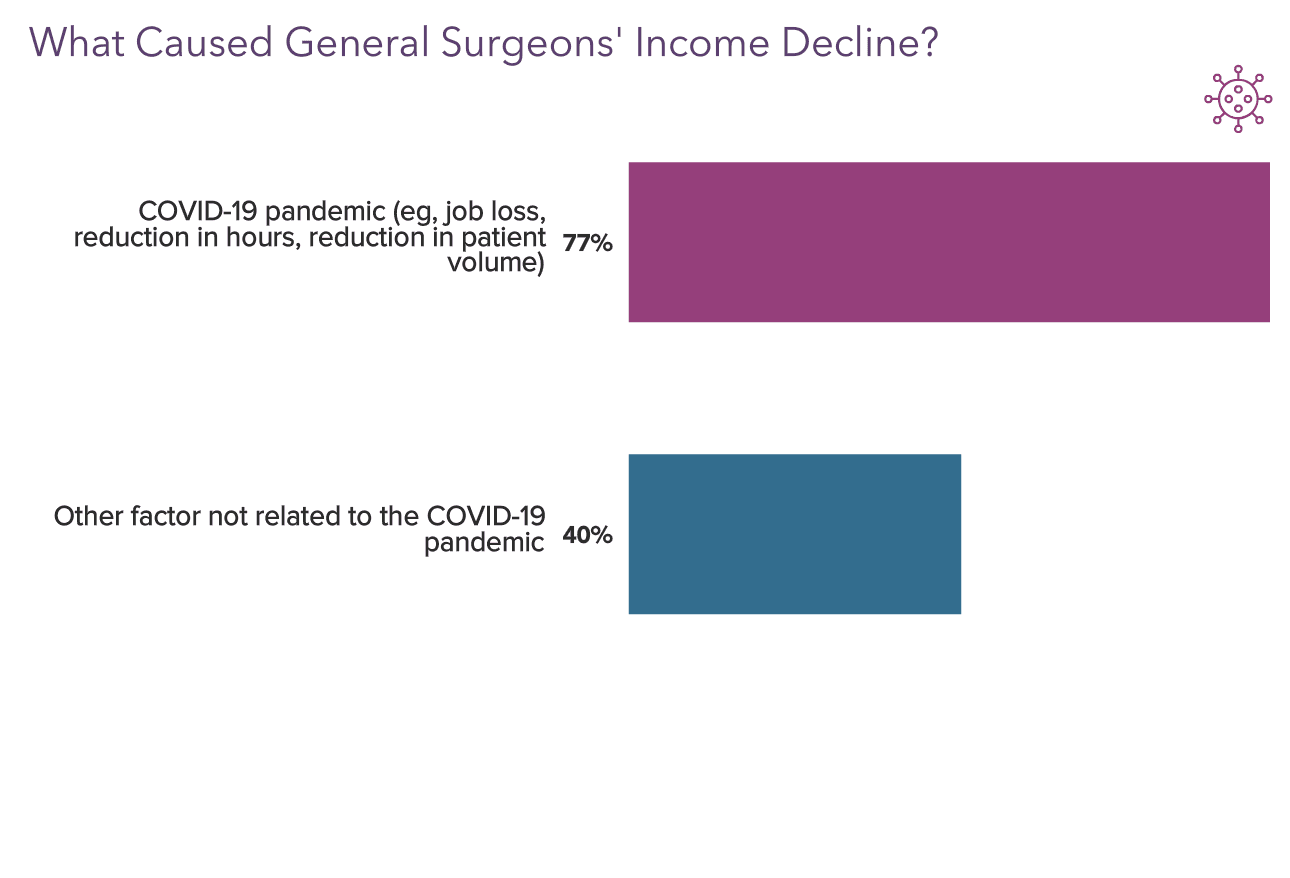medscape-general-surgeon-compensation-report-2022-incomes-gain-pay