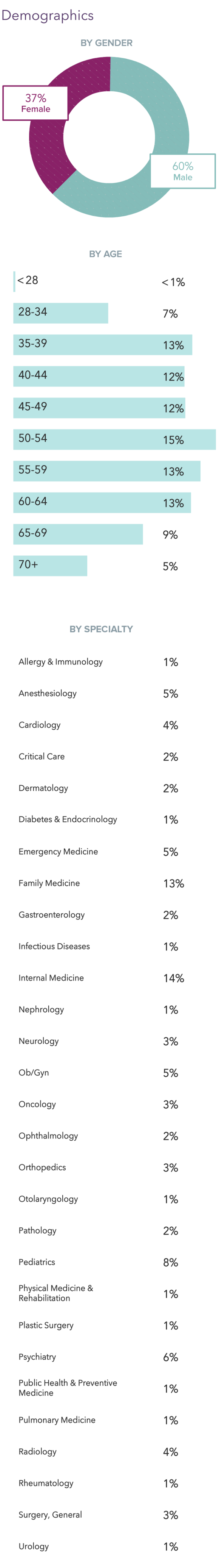 medscape-hospitalist-compensation-report-2022