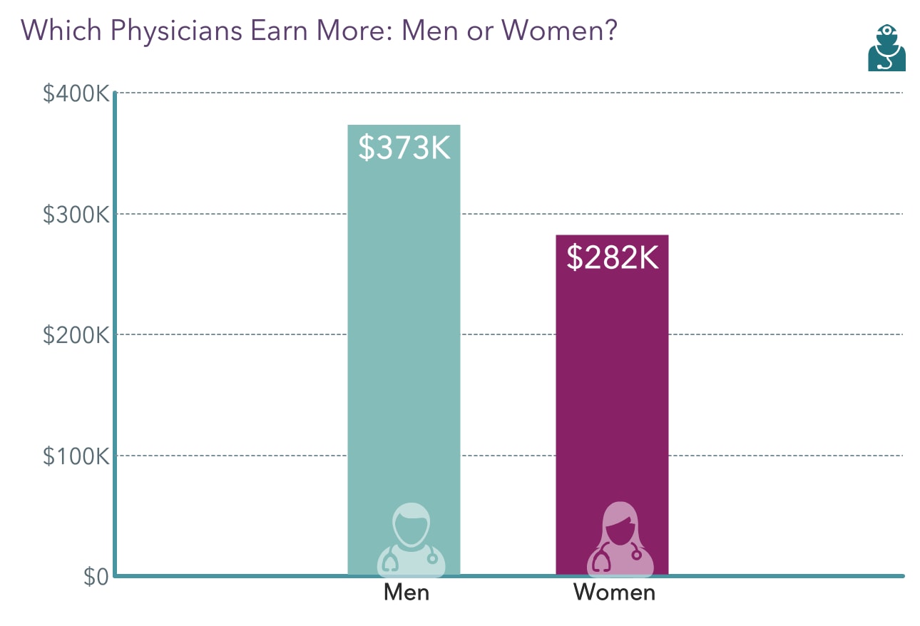 Medscape Nephrologist Compensation Report 2022 Incomes Gain Pay Gaps   Fig4 