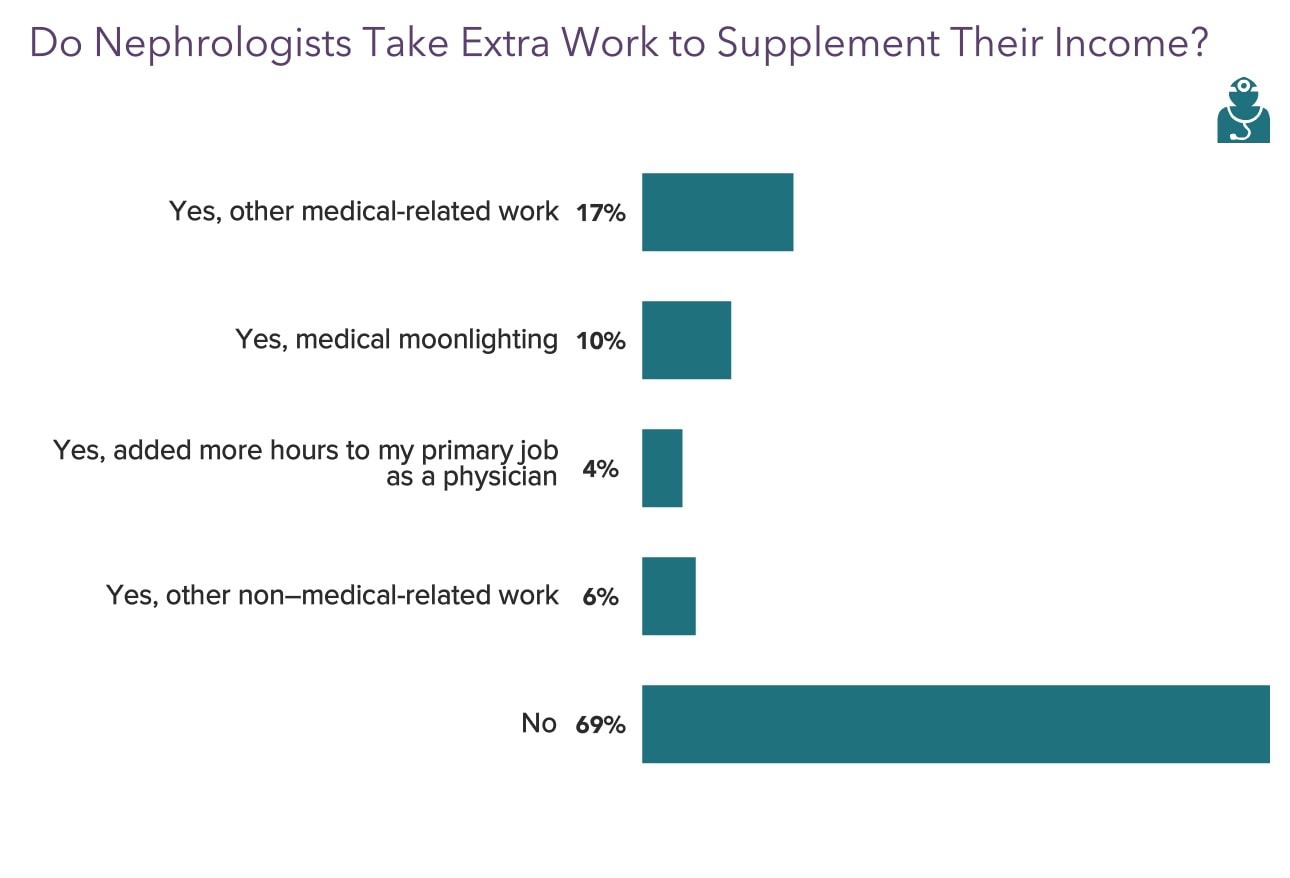 Medscape Nephrologist Compensation Report 2022 Incomes Gain Pay Gaps   Fig7 