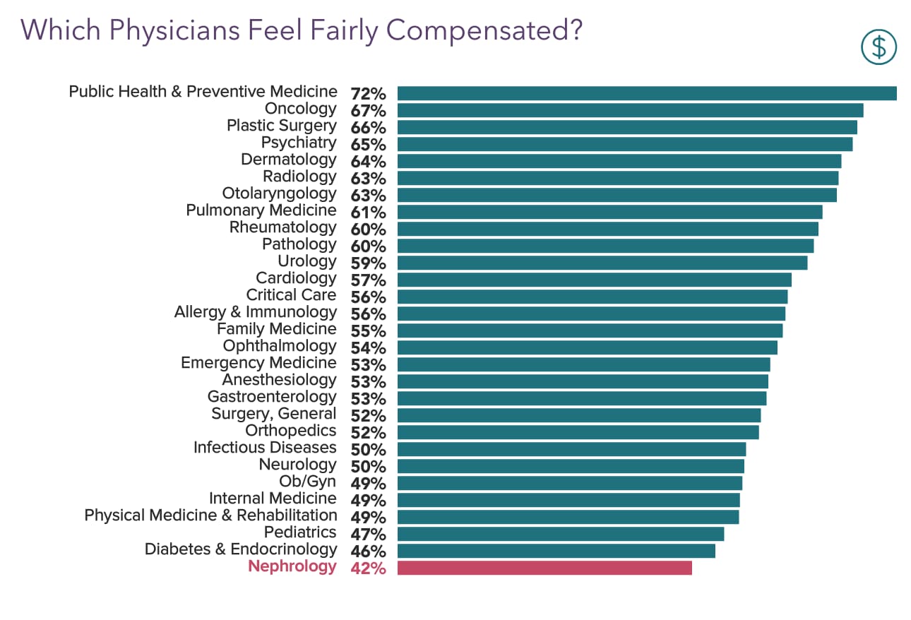 Medscape Nephrologist Compensation Report 2022 Incomes Gain Pay Gaps   Fig8 