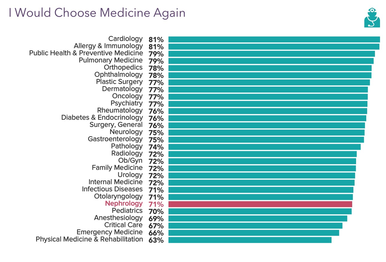 Medscape Nephrologist Compensation Report 2022 Incomes Gain Pay Gaps   Fig9 