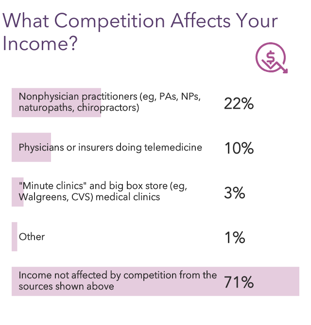 Medscape Nephrologist Compensation Report 2022 Incomes Gain Pay Gaps   Fig5 