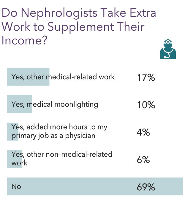 Medscape Nephrologist Compensation Report 2022 Incomes Gain Pay Gaps   Fig7 