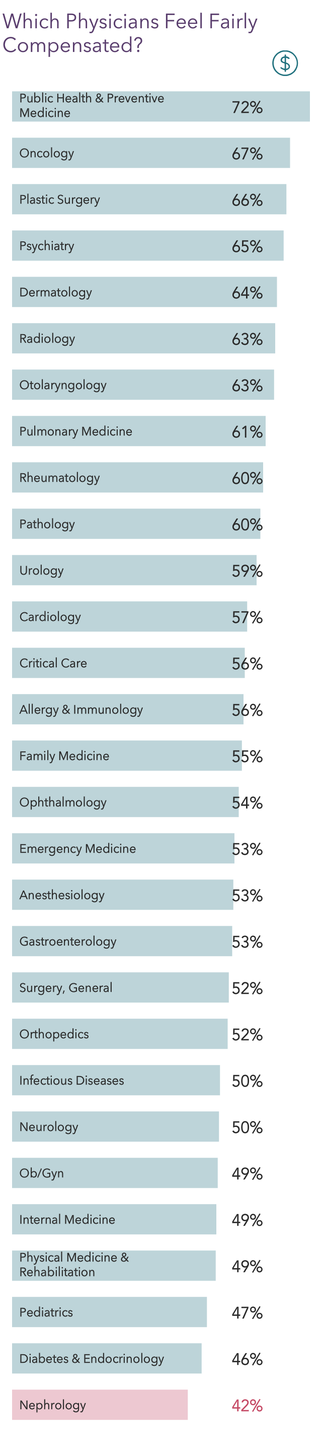 Medscape Nephrologist Compensation Report 2022 Incomes Gain Pay Gaps   Fig8 