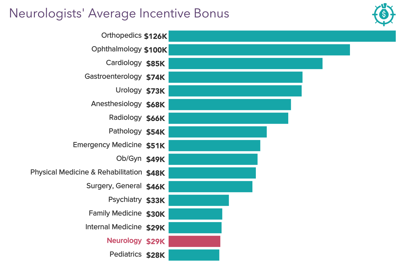 Medscape Neurologist Compensation Report 2022 Incomes Gain Pay Gaps Remain