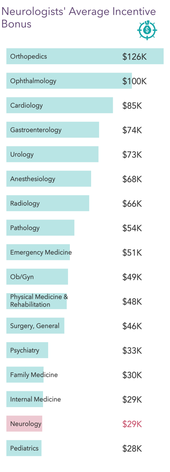 medscape-neurologist-compensation-report-2022-incomes-gain-pay-gaps-remain