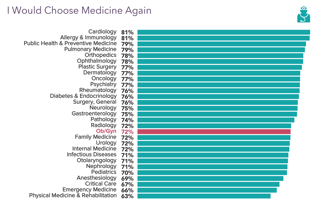 Medscape Ob/Gyn Compensation Report 2022: Incomes Gain, Pay Gaps Remain