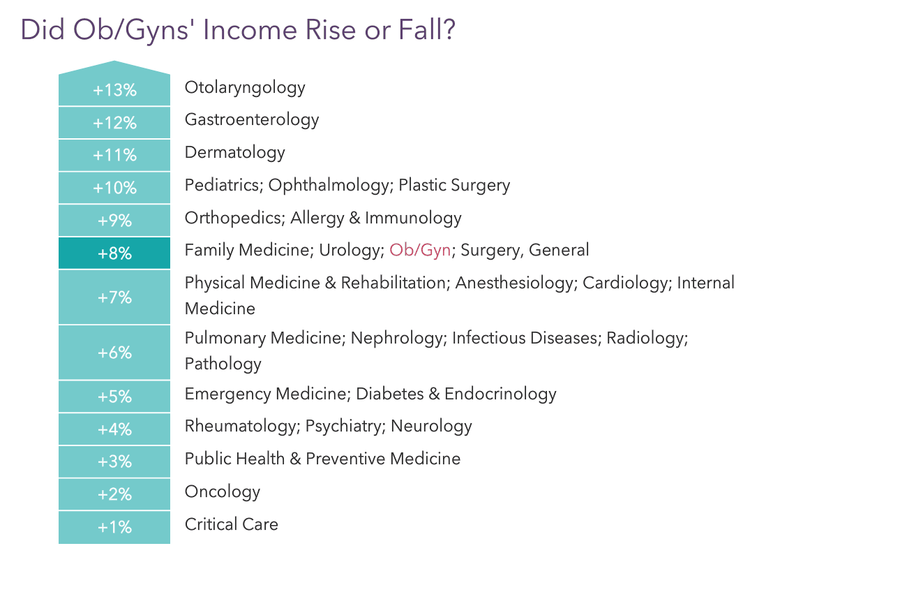 Medscape Ob/Gyn Compensation Report 2022: Incomes Gain, Pay Gaps Remain