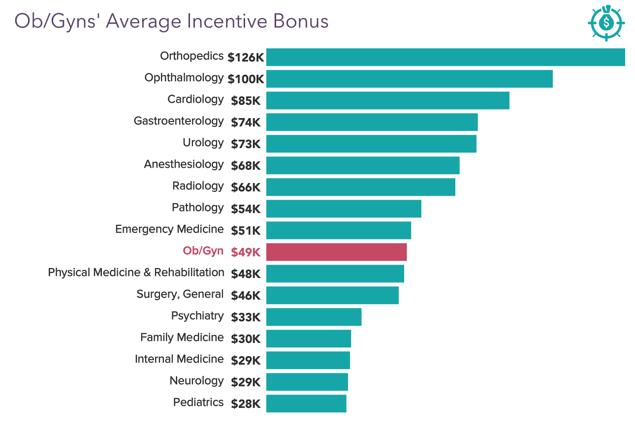 Medscape Ob/Gyn Compensation Report 2022: Incomes Gain, Pay Gaps Remain