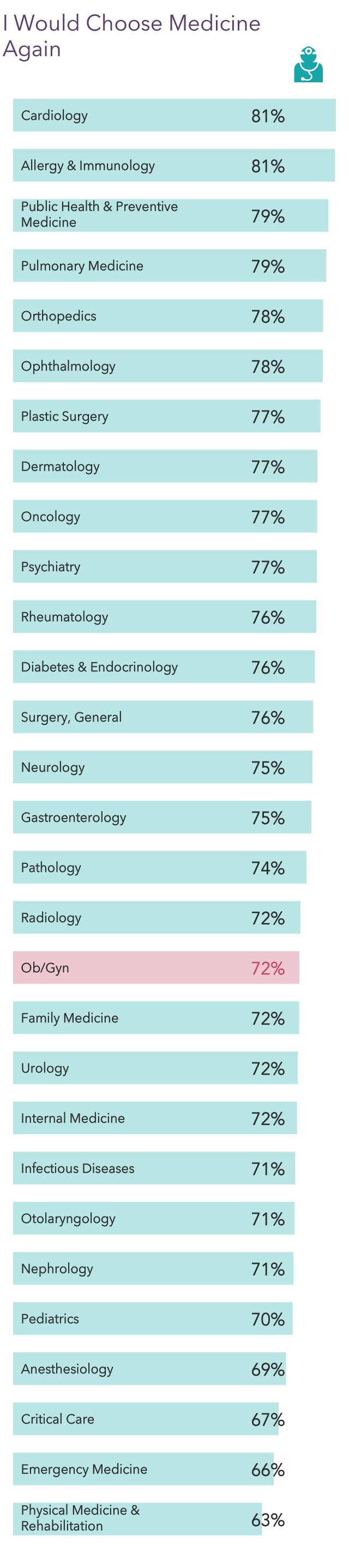 Medscape Ob/Gyn Compensation Report 2022: Incomes Gain, Pay Gaps Remain