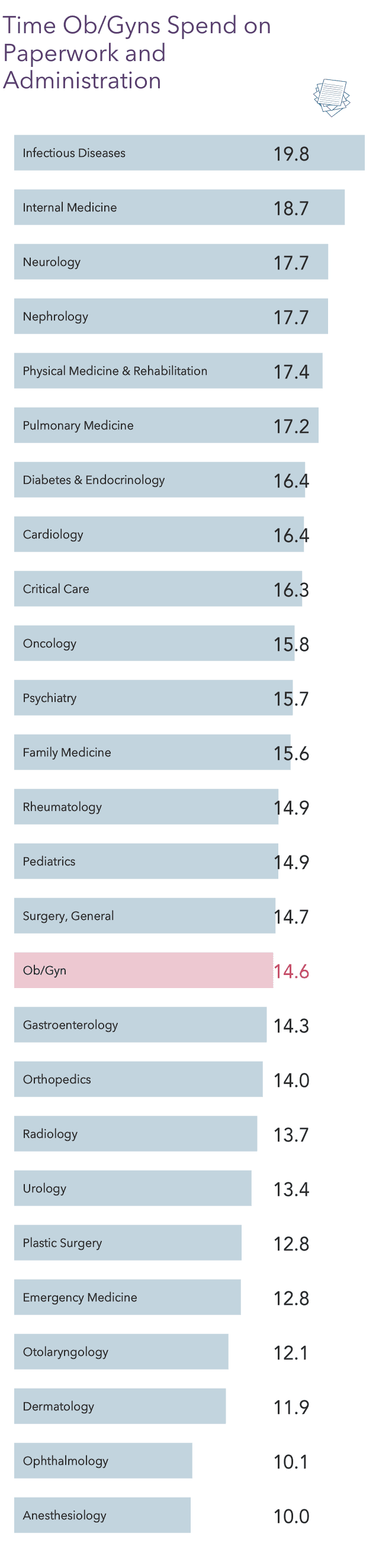 Medscape Ob/Gyn Compensation Report 2022: Incomes Gain, Pay Gaps Remain