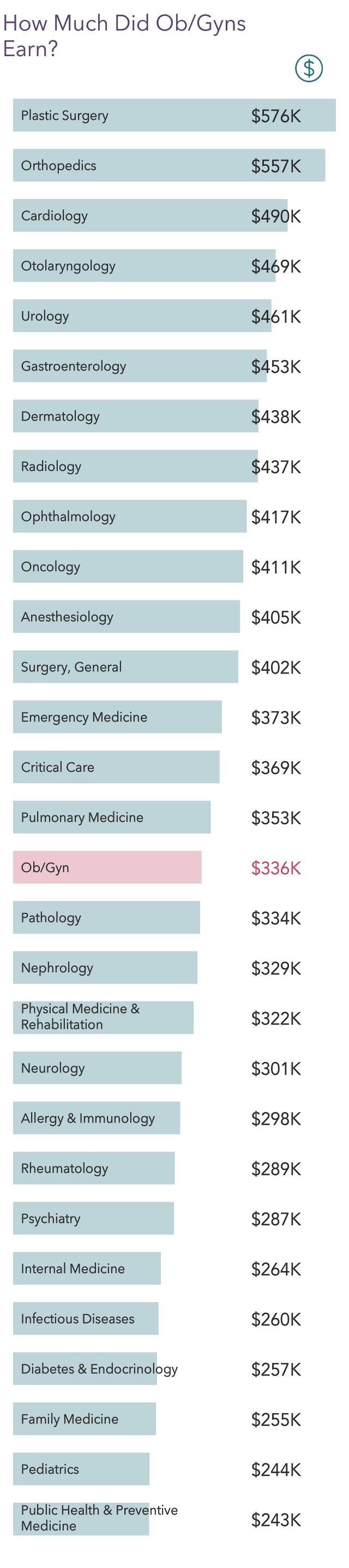 Medscape Ob/Gyn Compensation Report 2022: Incomes Gain, Pay Gaps Remain
