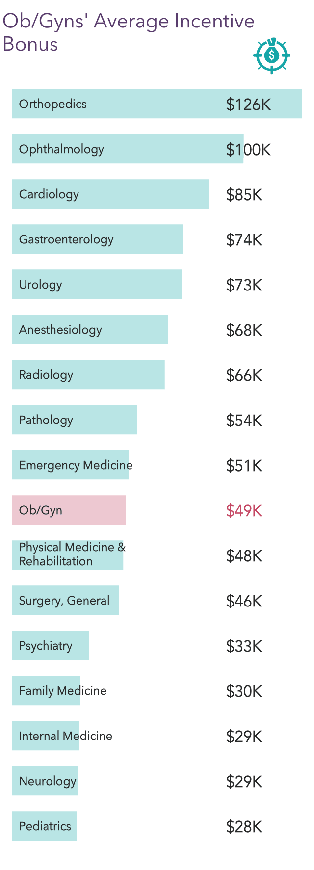 Medscape Ob/Gyn Compensation Report 2022: Incomes Gain, Pay Gaps Remain