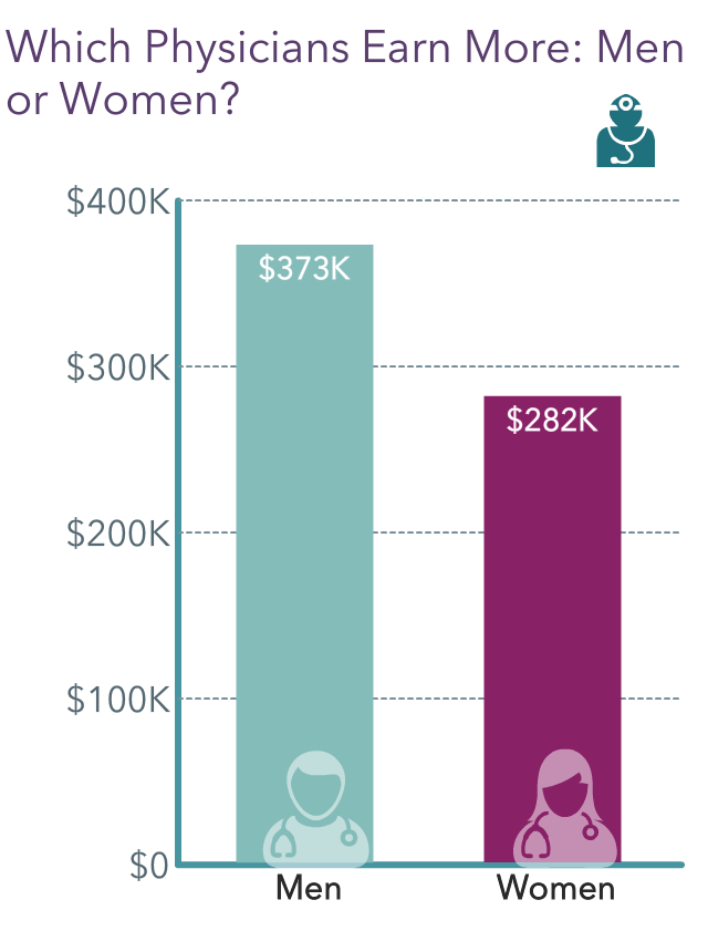 Medscape Ob/Gyn Compensation Report 2022: Incomes Gain, Pay Gaps Remain