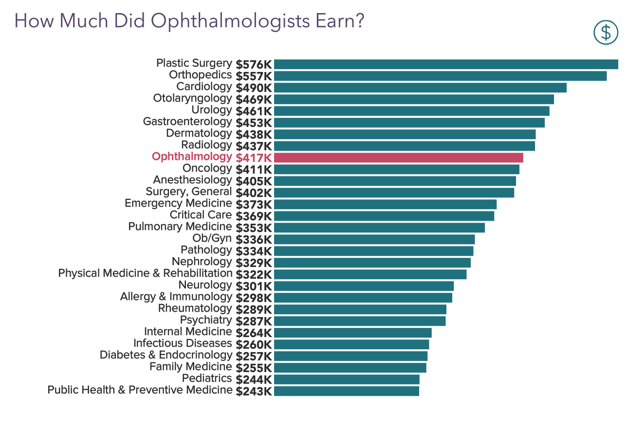 Medscape Ophthalmologist Compensation Report 2022 Gain, Pay Gaps Remain