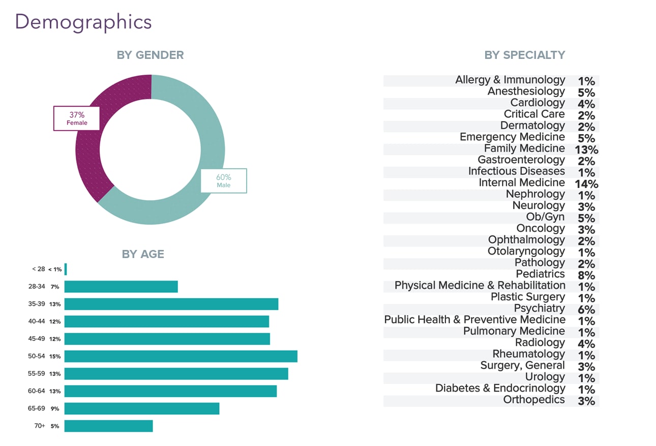 Medscape Physician Compensation Report 2022 Gain, Pay Gaps Remain