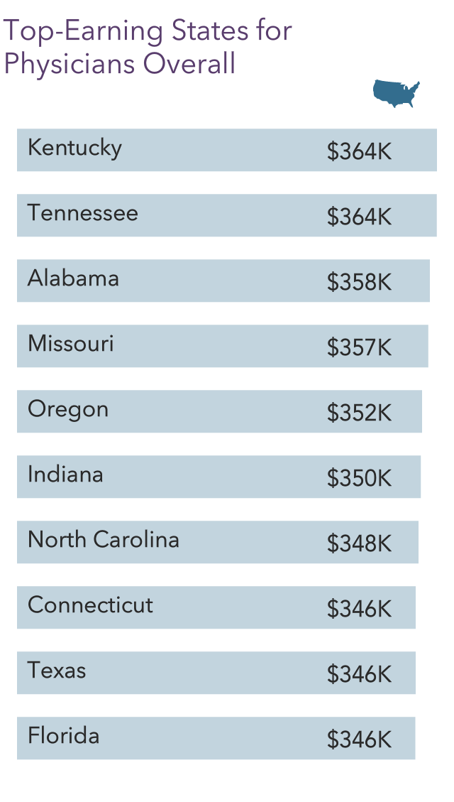 Medscape Physician Compensation Report 2022 Gain, Pay Gaps Remain