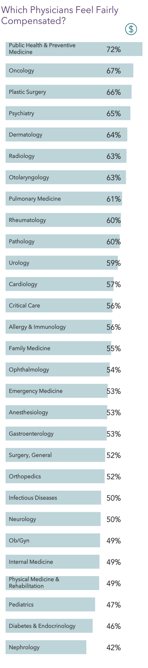 medscape-physician-compensation-report-2022-incomes-gain-pay-gaps-remain
