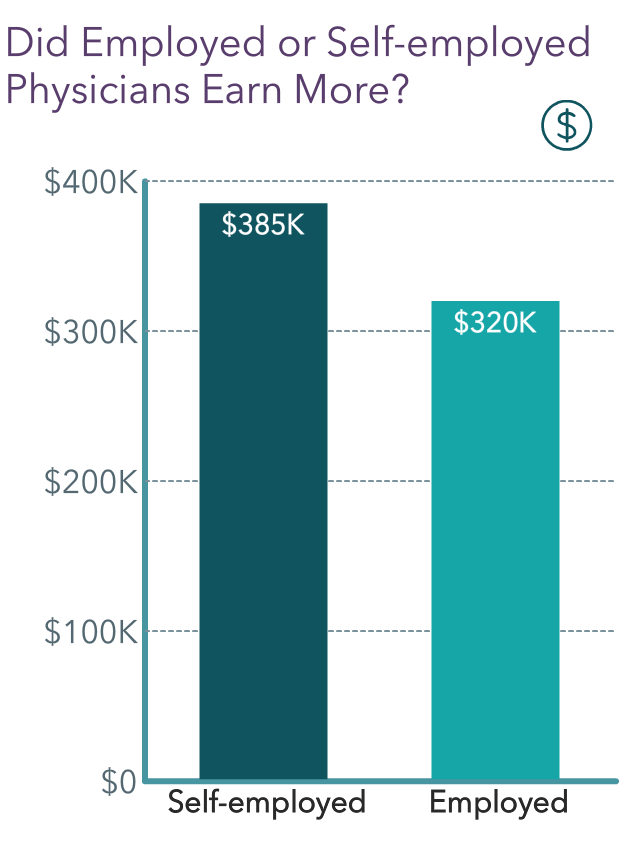 Medscape Physician Compensation Report 2022 Gain, Pay Gaps Remain