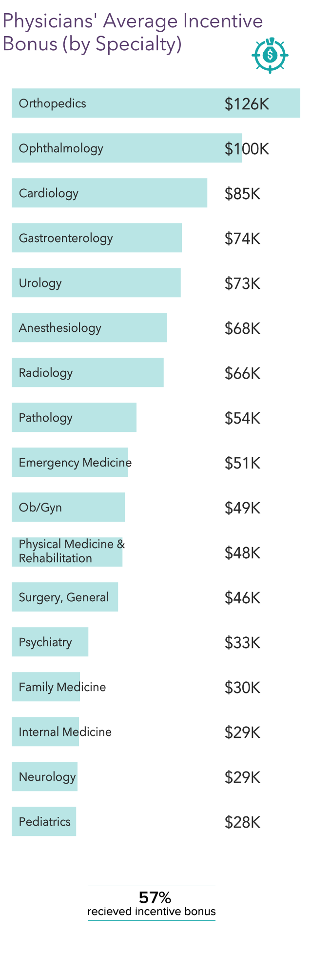 Medscape Physician Compensation Report 2025