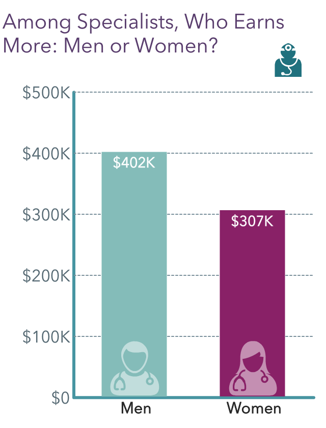 Medscape Physician Compensation Report 2022: Incomes Gain, Pay Gaps Remain