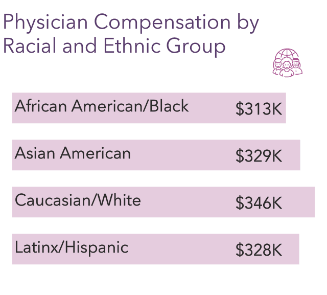 Medscape Physician Compensation Report 2022: Incomes Gain, Pay Gaps Remain