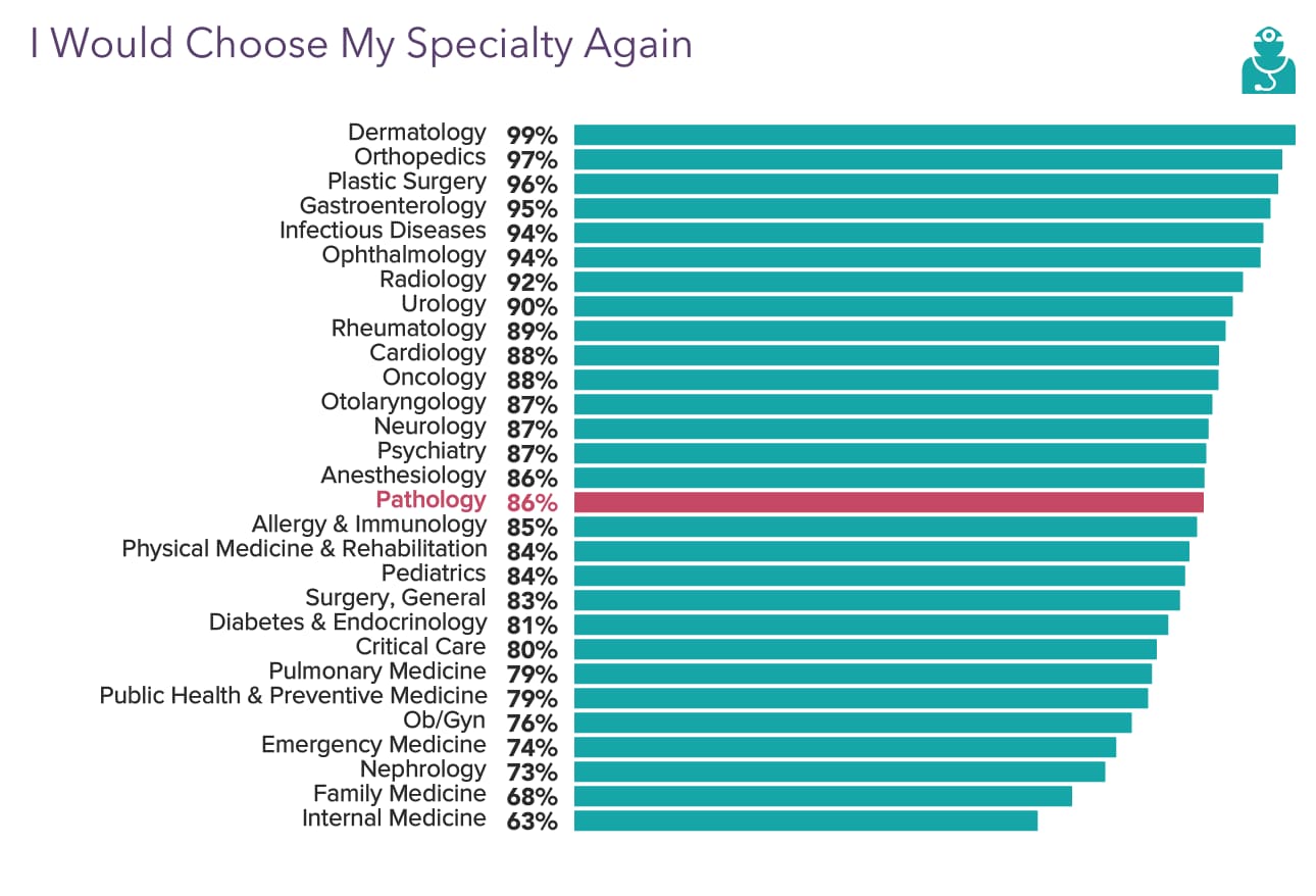 medscape-pathologist-compensation-report-2022-incomes-gain-pay-gaps