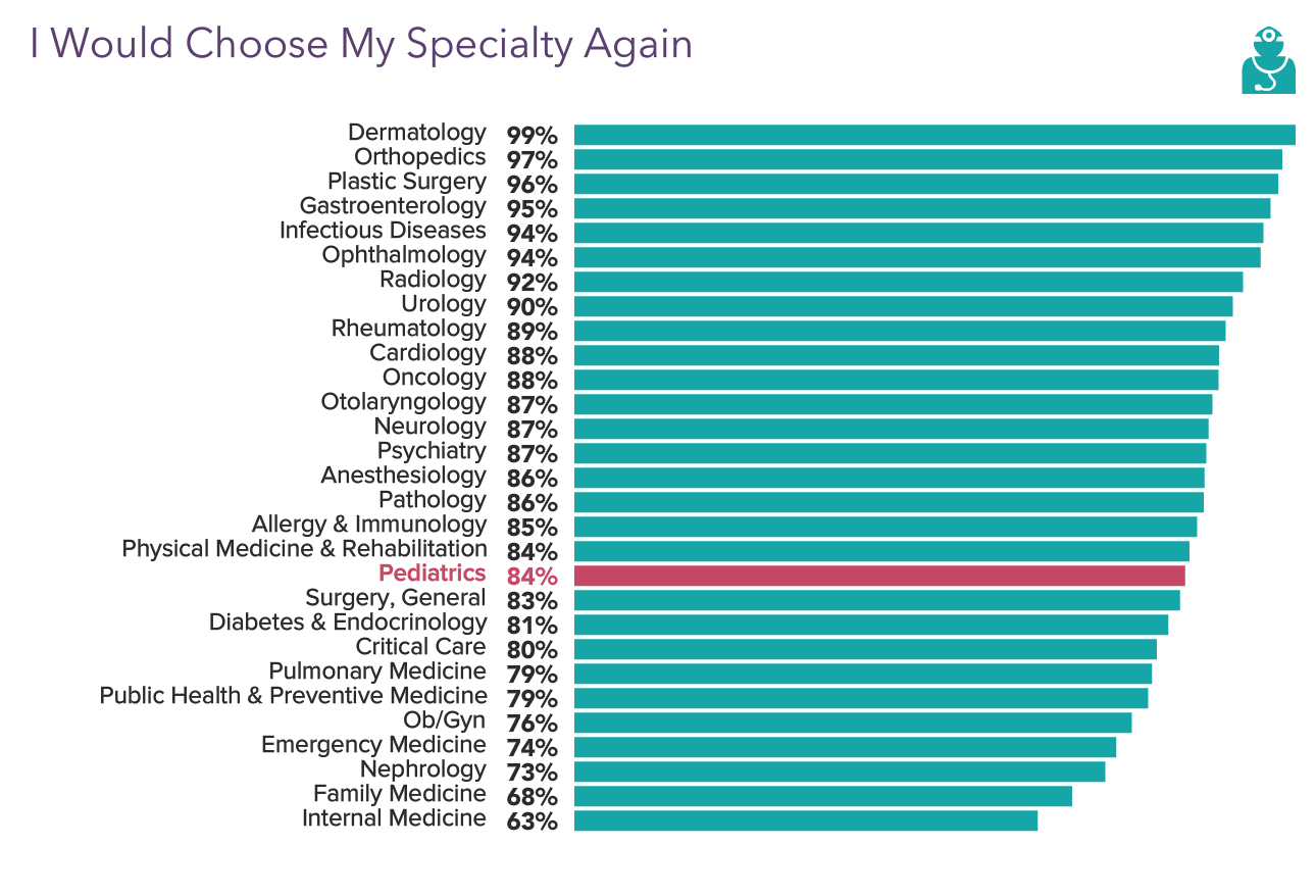 Medscape Pediatrician Compensation Report 2022: Incomes Gain, Pay Gaps ...