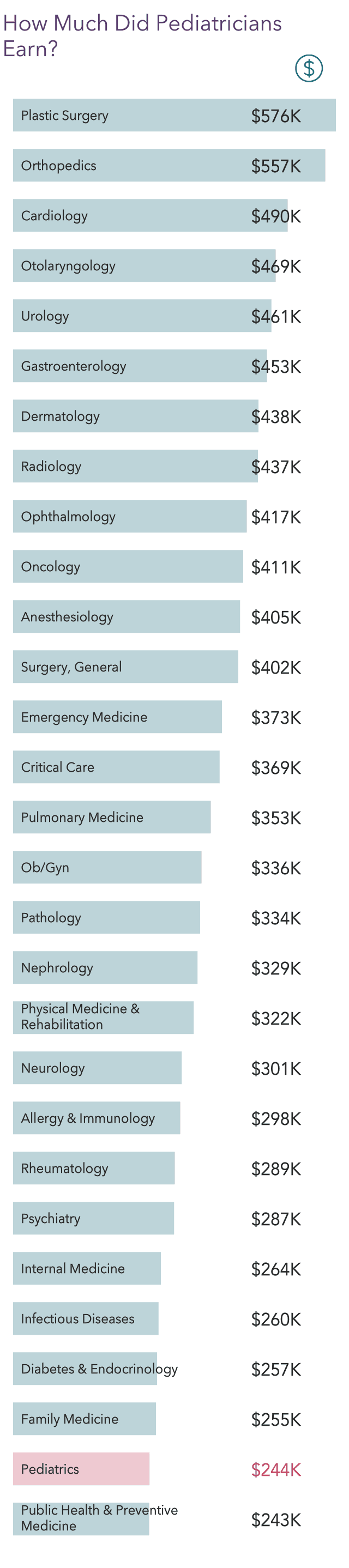 Medscape Pediatrician Compensation Report 2022 Incomes Gain Pay Gaps 