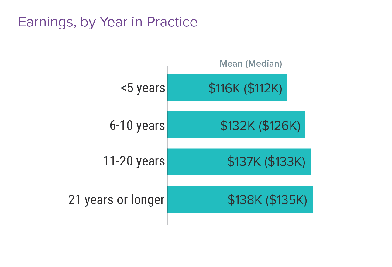 Medscape Physician Assistant Compensation Report 2022