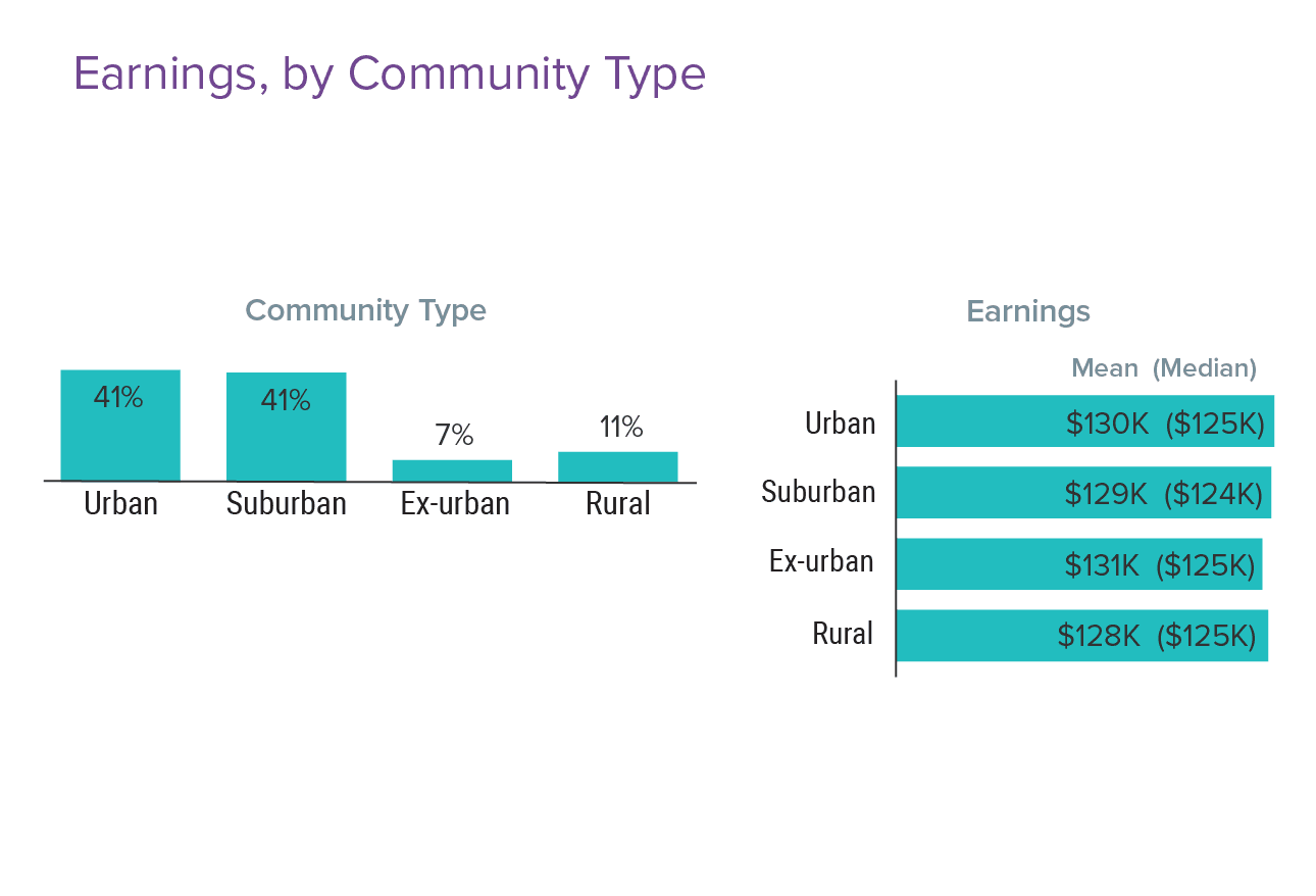 Medscape Physician Assistant Compensation Report 2022